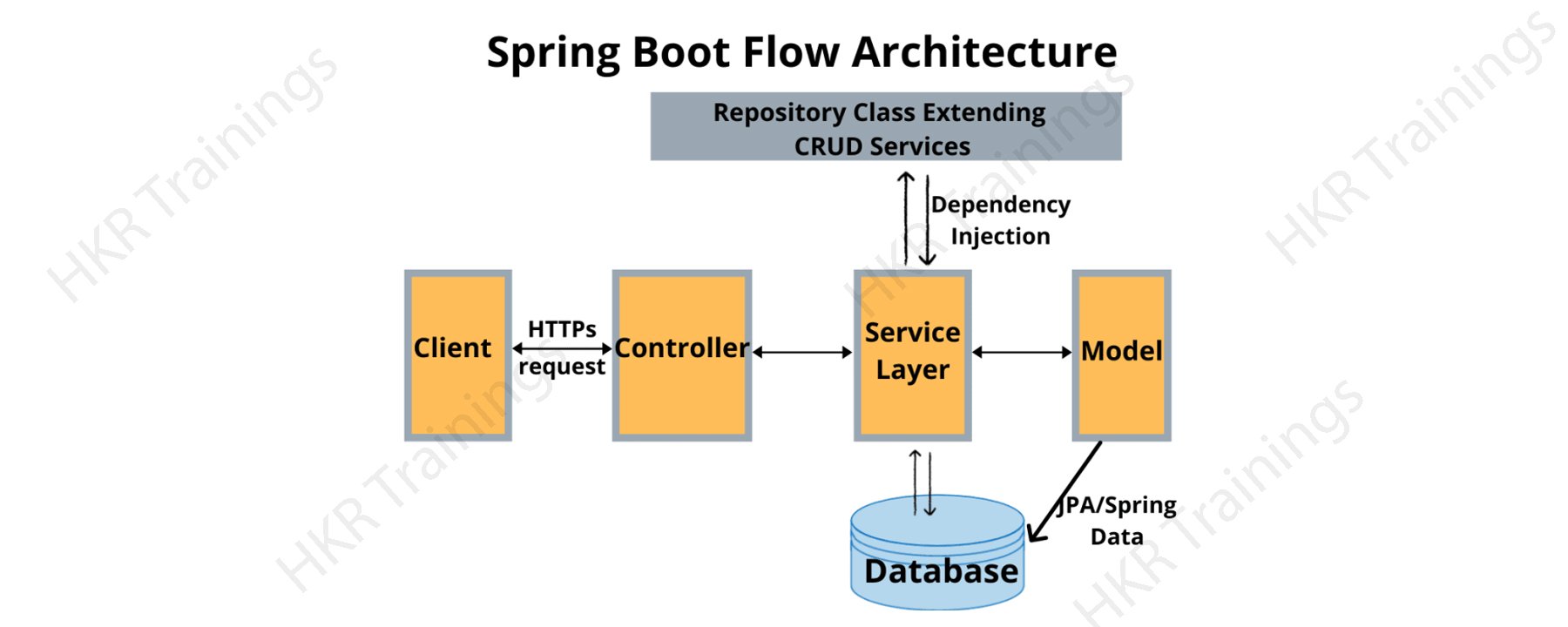 Spring Boot flow architecture